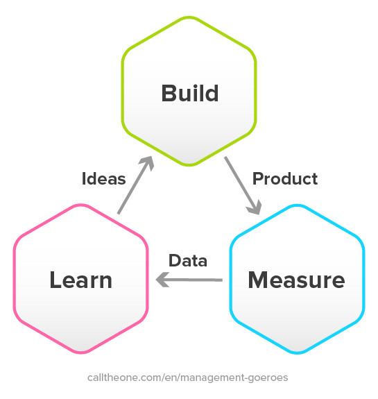 build-measure-learn-cycle-lean-startup-1